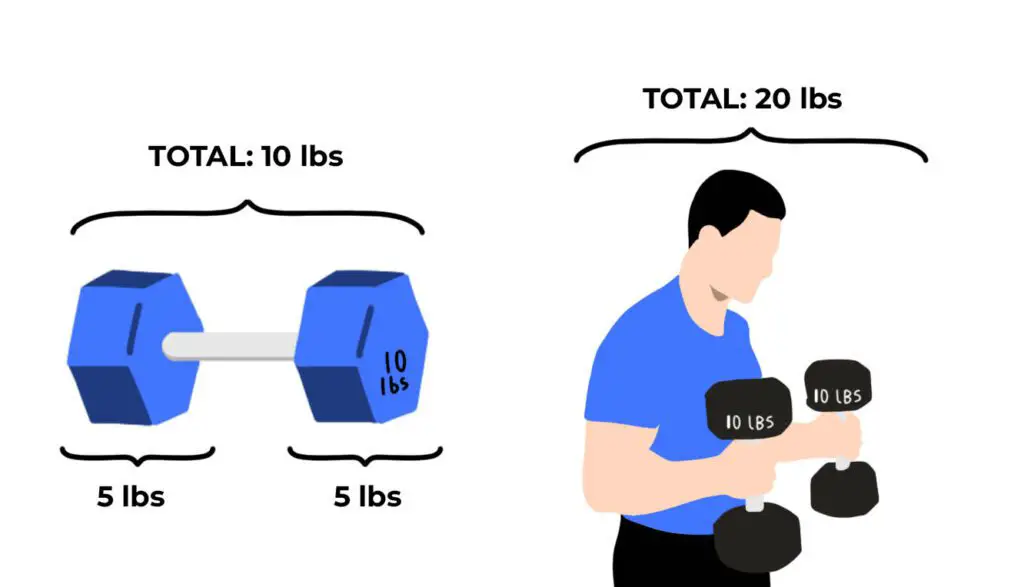 illustration that explains how dumbbells are weighted