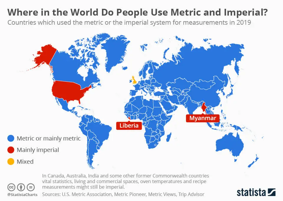 chart that shows the unit of measurement of each country