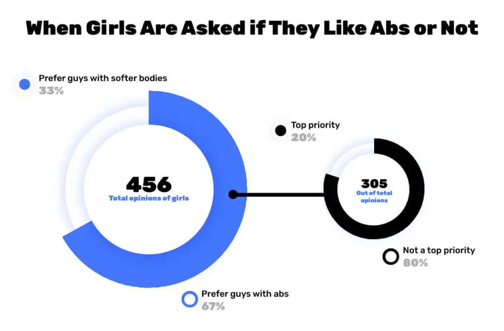 Graphic chart about if girls like abs