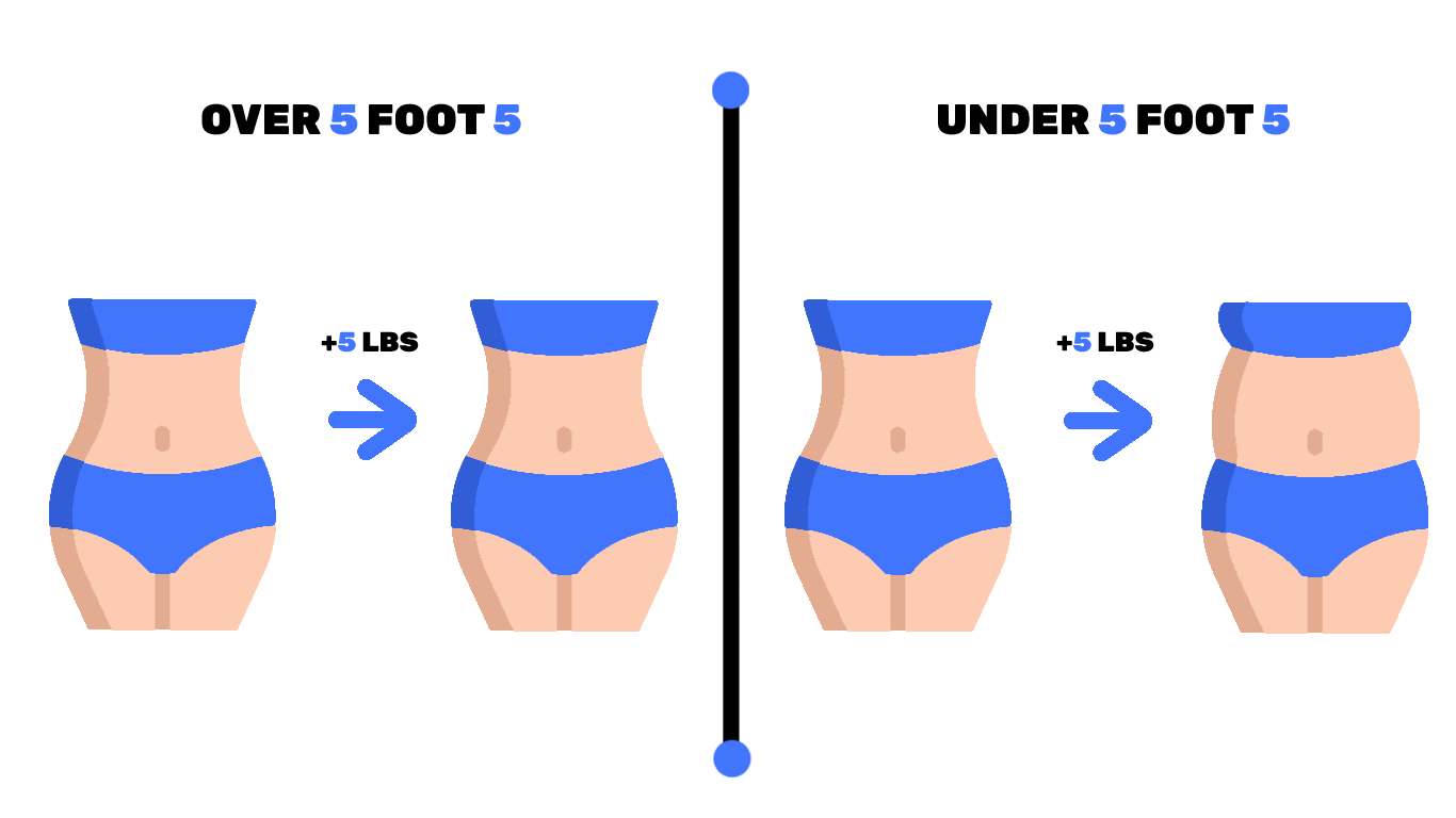 is-5-pounds-of-weight-gain-noticeable-you-ll-be-surprised