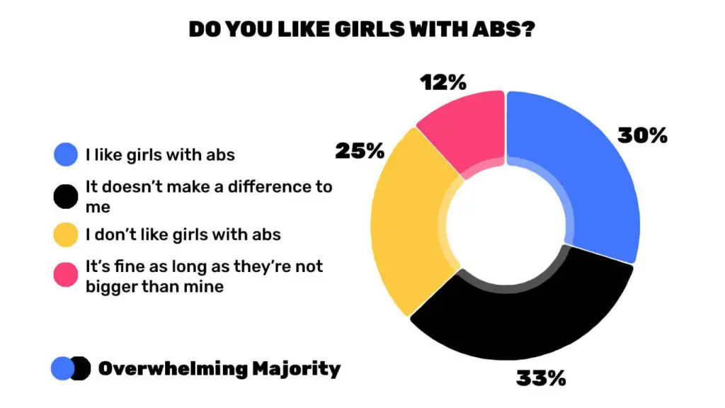 poll on if guys like girls with abs