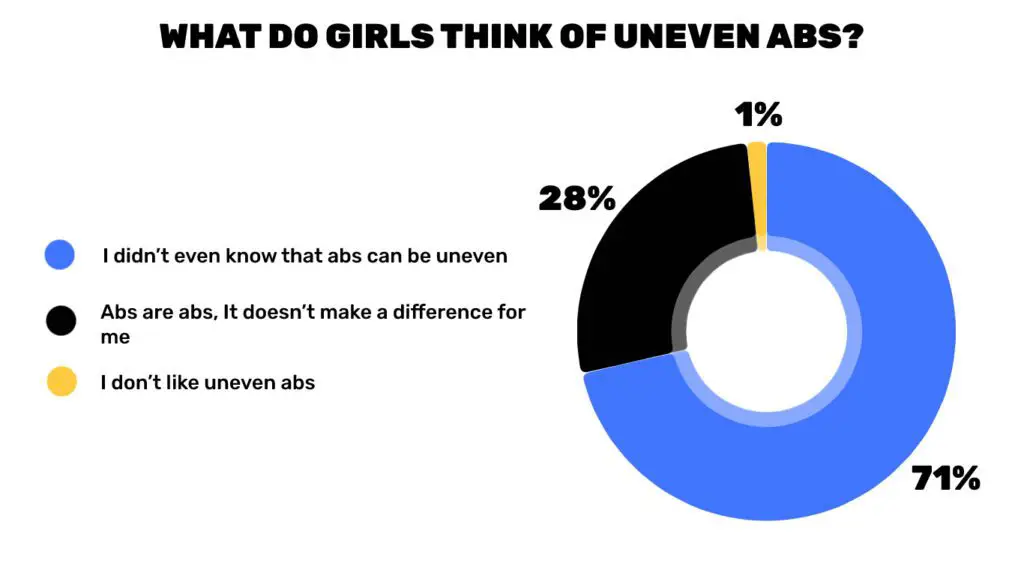 poll on what do girls think about uneven abs