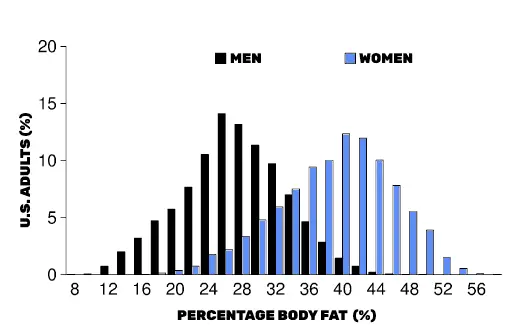 the average body fat percentage of the U.S population based on gender