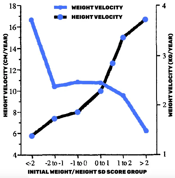 rate of noticeable weight gain with rate of height