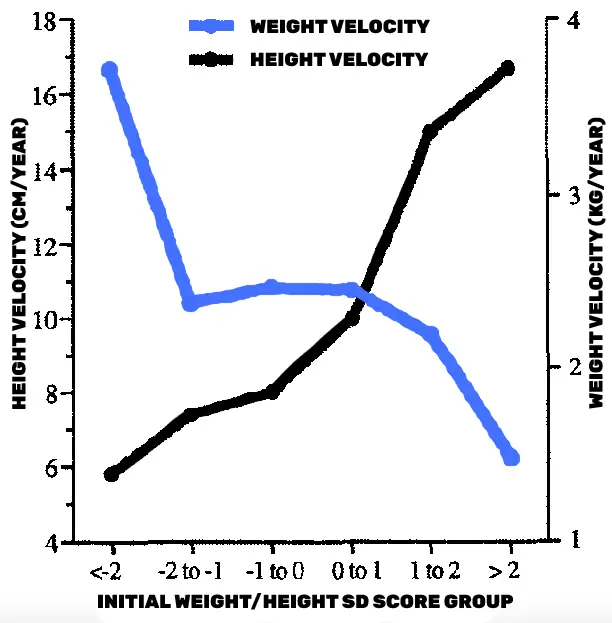 how does height effect weight gain