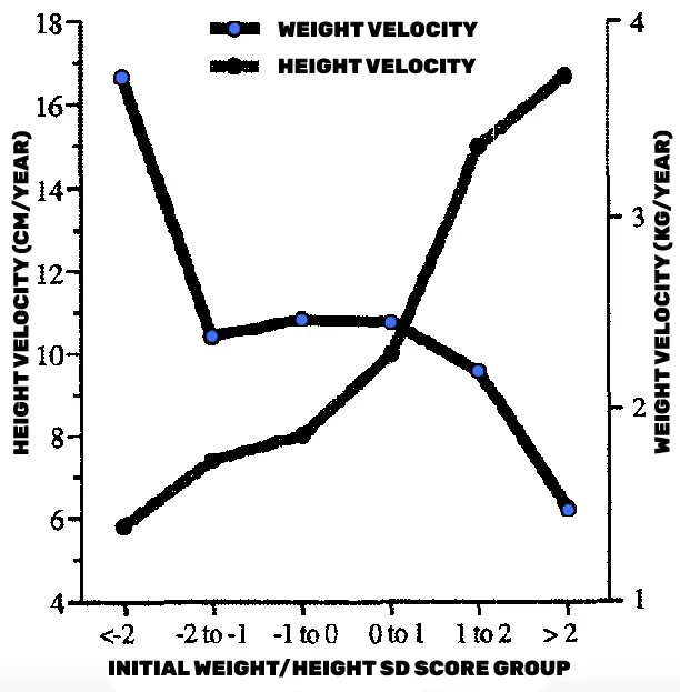 chart of weight gain velocity with height