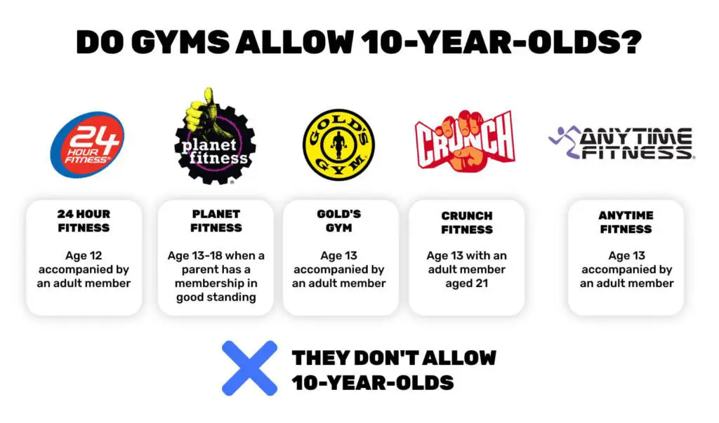 do gyms allow 10-year-olds