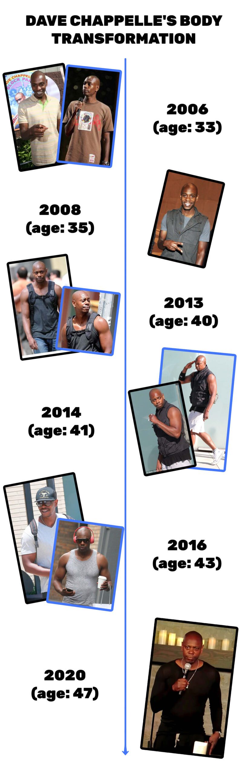 Dave Chappelle’s Workout Routine Ectomorphing