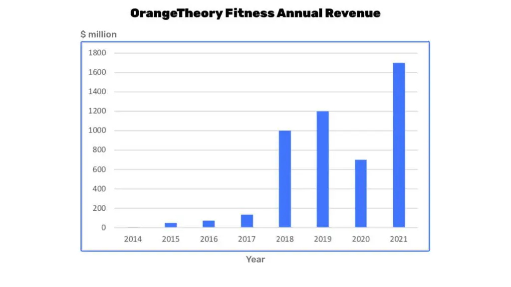OrangeTheory Fitness Annual Revenue