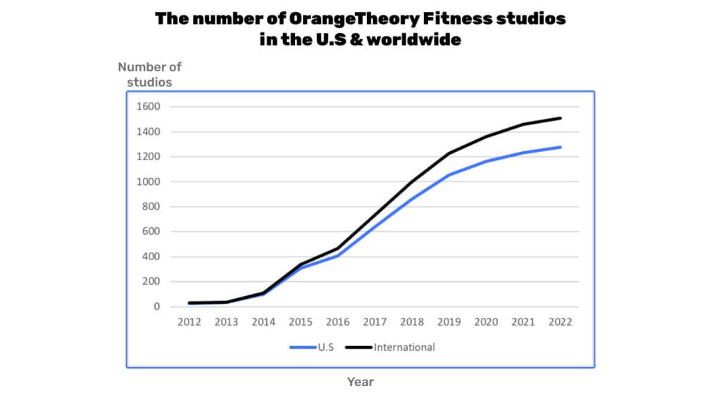 Number of OrangeTheory Fitness studios in the united states and worldwide