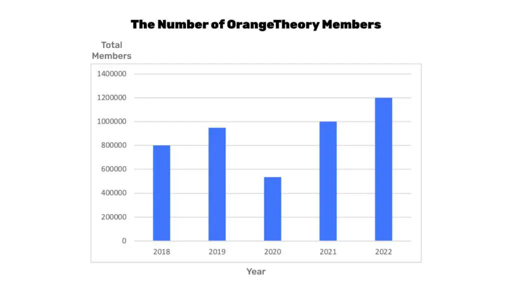 The Number of OrangeTheory Members:
